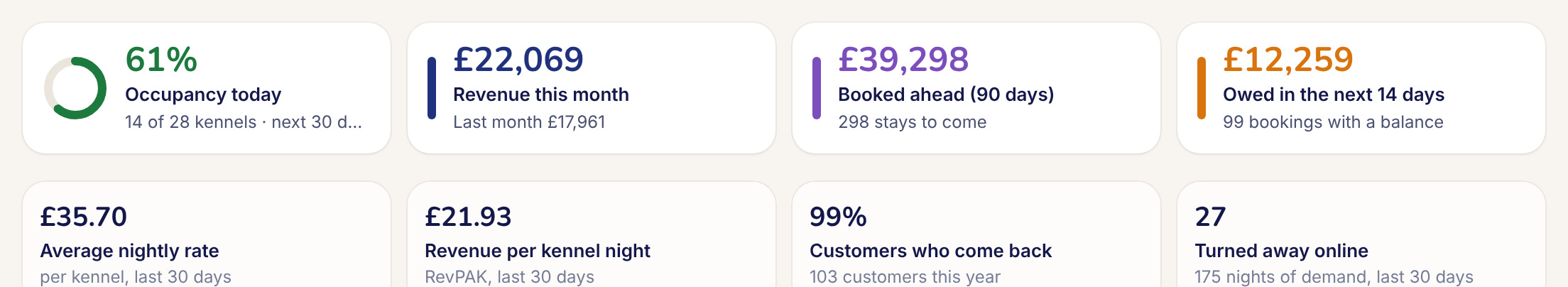 Occupancy today, revenue this month, booked ahead, money owed, average nightly rate, revenue per kennel night, returning customers and searches turned away