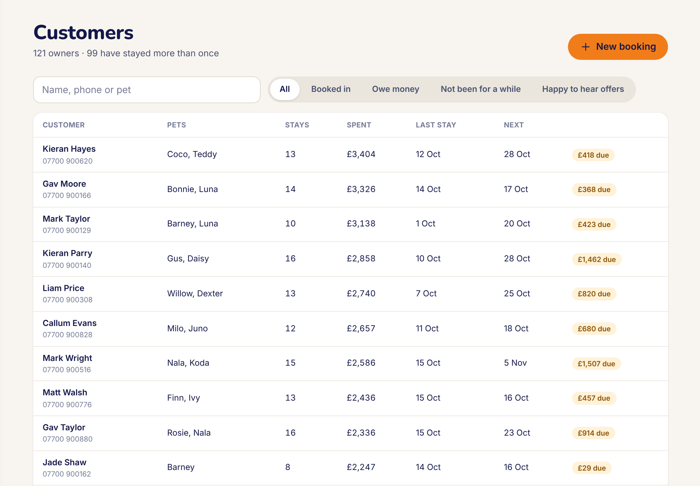 Customers: each owner with their pets, stays, spend, last and next stay, and money due