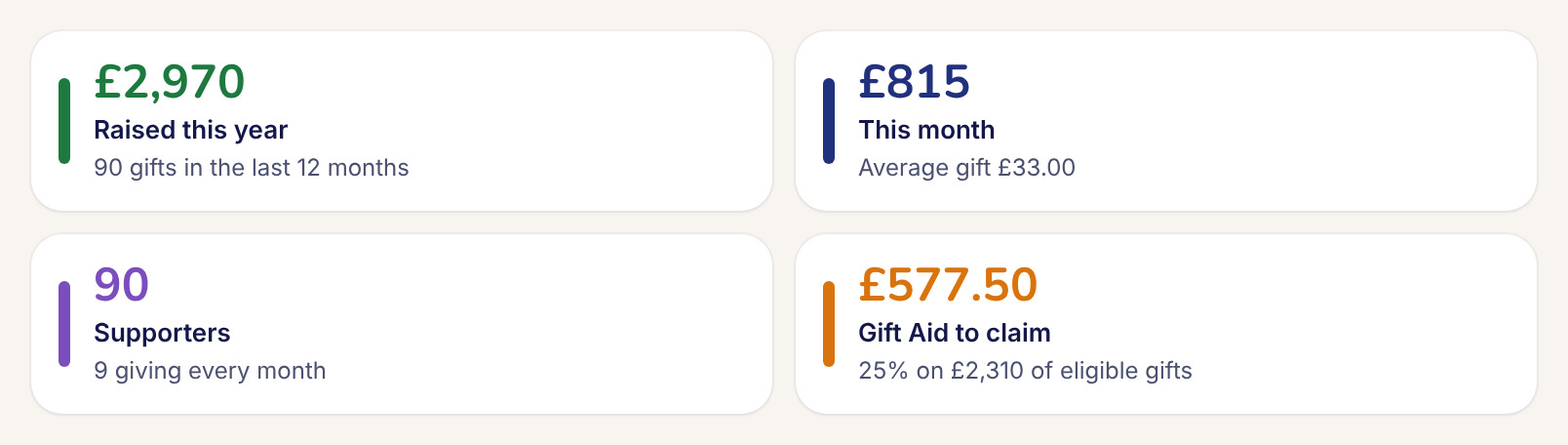 Raised this year, this month, supporters and Gift Aid to claim