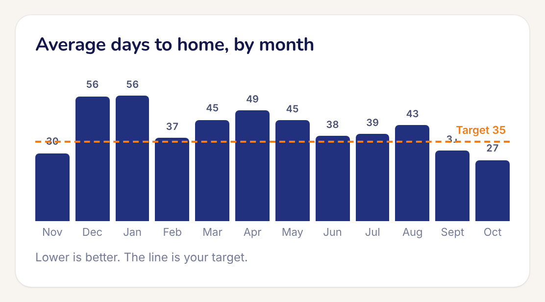 Average days to home by month, against a target line
