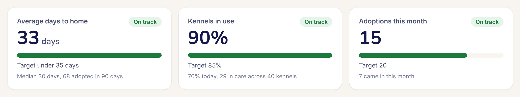 Average days to home, kennels in use and adoptions this month, each against a target
